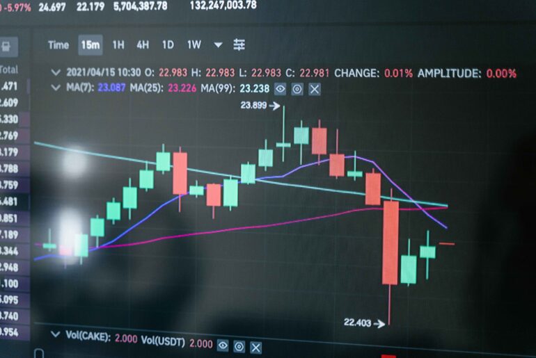 A stock chart displaying candlestick patterns with moving averages, highlighting price changes and trends. The chart shows 15-minute intervals.